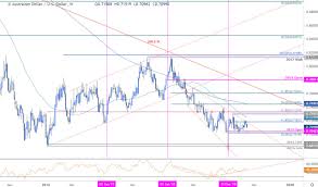 Aussie Weekly Price Outlook Aud Usd Rejected At Resistance