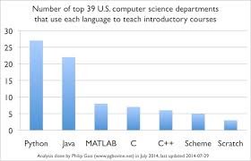 Which Programming Languages Are Most Popular Right Now