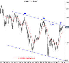 Japan Nikkei 225 Index Archives Page 4 Of 4 Tech Charts