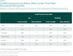 State Laws Put Installment Loan Borrowers At Risk The Pew