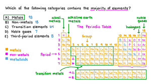 identifying which periodic table