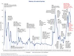 An Annotated History Of Oil Prices Since 1861 Crude Oil