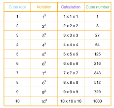 What are Cube Numbers? Explained by PlanBee