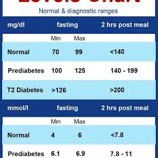 Exact Canadian Diabetes Blood Sugar Levels Chart Normal Psa