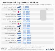 List Of High And Low Radiation Emitting Smartphones Is Out