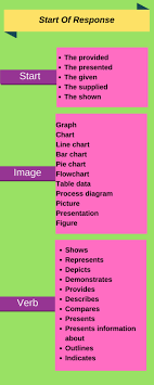 Pte Academic Pte Describe Image Vocabulary 2018