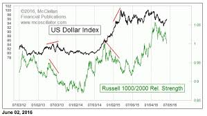 Tom Mcclellan Dollars Up Move Not Confirmed By Stocks