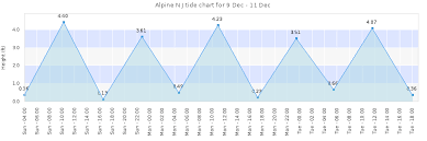 Alpine N J Tide Times Tides Forecast Fishing Time And Tide
