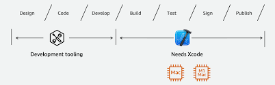 Scaling out iOS builds on AWS with EC2 mac