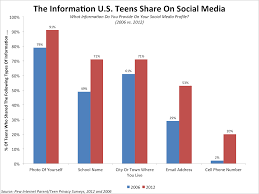 Chart Teens Are Sharing More Of Their Data On Social Media