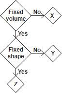 P Study The Given Flow Chart Which Is Based On States Of