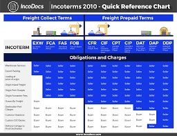 Chart Of Incoterms Used For Import Export Trade Explained