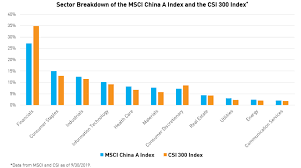 Tracking The Msci Inclusion The Msci China A Index Versus