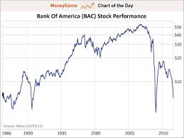 Bank Of America Stock Options Price