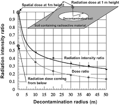 Transport Of Radioactive Materials In The Environment Part
