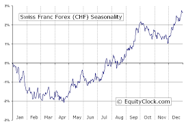 Swiss Franc Forex Fx Chf Seasonal Chart Equity Clock