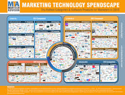 Most Important Marketing Categories For Making Technology