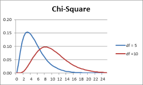 Chi Square Distribution Real Statistics Using Excel