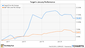 Why Target Stock Gained 15 In January The Motley Fool