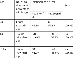 fasting blood sugar level