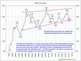 Baltic Dry Index The Big Picture