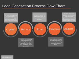 lead generation process flow chart