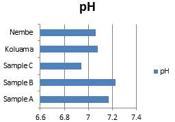 Bar Chart Showing The Ph Value Of The Various Samples