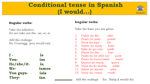 Conditional Tense In Spanish I Would Spanish Tenses