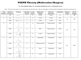 Find other professionally designed templates in chartstemplate. Vsepr Theory Molecular Shapes Chart Download Printable Pdf Templateroller