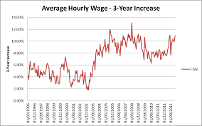 A High Canadian Dollar Means Higher Wages Not Lower Prices