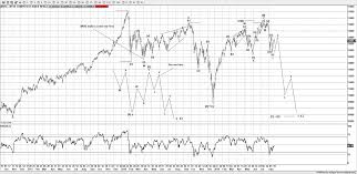 Elliott Wave Analysis Of The Nyse Composite Index