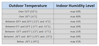 keeping indoor humidity low to avoid