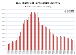 424 800 U S Properties With Foreclosure Filings In First