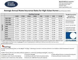 homeowners insurance rates archives