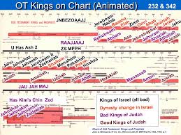 Ot Kings On Chart No Animation Ppt Video Online Download