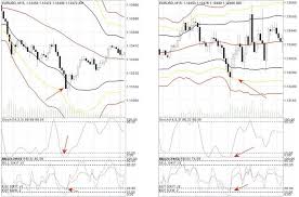 Bollinger Bands With Stochastic And Rsi Scalping Learn