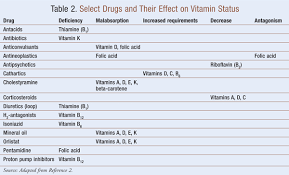 Vitamin Deficiencies In Seniors