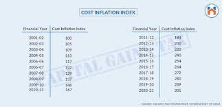 capital gain tax on property in india