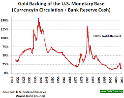 Us Gold Reserves Vs Us Money Gold News