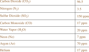 2 venus atmospheric composition gas