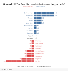 how well did the guardian predict the