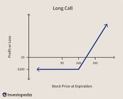 what is a call option and how to use it