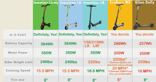 What Makes A Good Electric Scooter A Buyers Guide