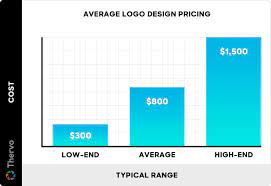 how much does logo design cost 2024 data