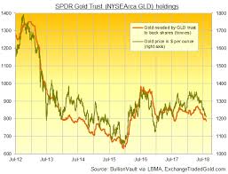 Gold Price Drop Spurs Etf Selling Physical Investor Buying