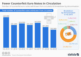 Chart Fewer Counterfit Euro Notes In Circulation Statista