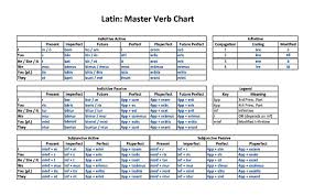 Latin Verb Conjugatons Teaching Latin Latin Grammar