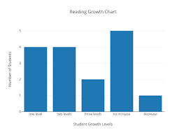 Reading Growth Chart Bar Chart Made By Hsawyer Plotly