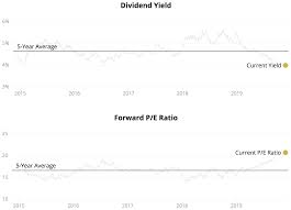 High Dividend Stocks Intelligent Income By Simply Safe