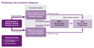 Research degrees at both the Doctoral paraphrasing sentences  PhD  and  Masters level are offered by the University and are supervised by academic  staff with     Duke NUS Medical School